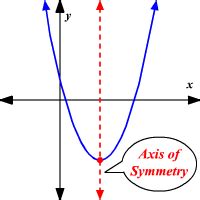 equation for the axis of symmetry|5.1: The Parabola .